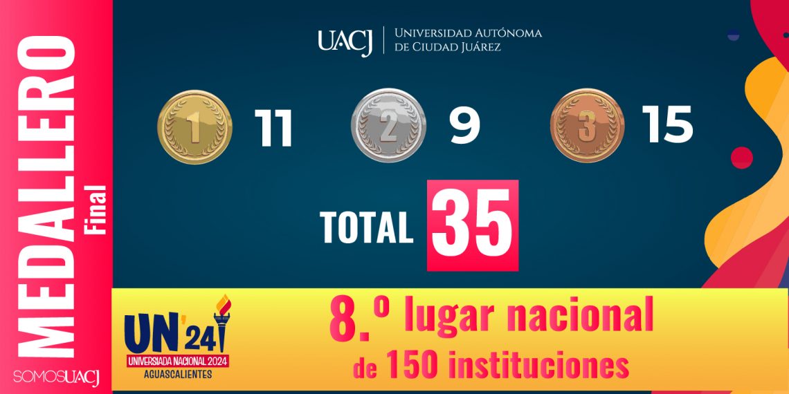 Concluye exitosamente la UACJ su participación en la Universiada Nacional