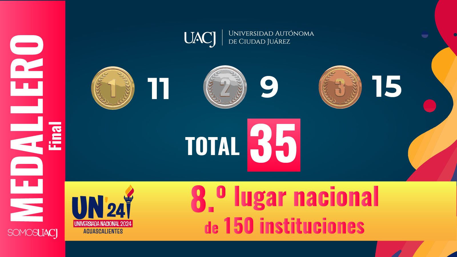 Concluye exitosamente la UACJ su participación en la Universiada Nacional